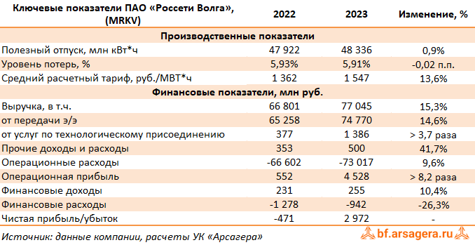 Ключевые показатели Россети Волга, (MRKV) 2023