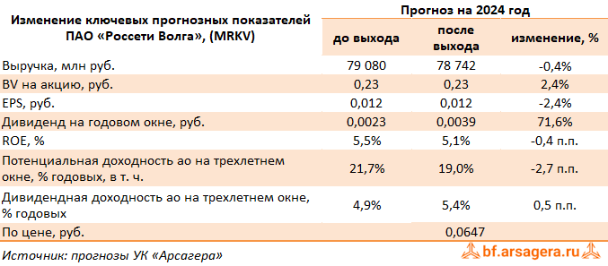 Изменение ключевых прогнозных показателей Россети Волга, (MRKV) 2023