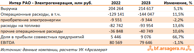 Показатели Интер РАО ЕЭС, (IRAO) 2023