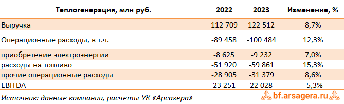 Теплогенерация в Российской Федерации Интер РАО ЕЭС, (IRAO) 2023