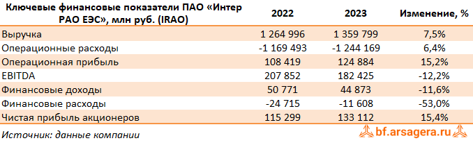 Показатели Интер РАО ЕЭС, (IRAO) 2023