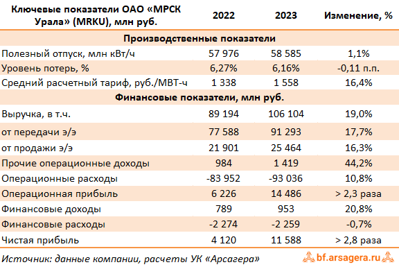 Ключевые показатели Россети Урал, (MRKU) 2023