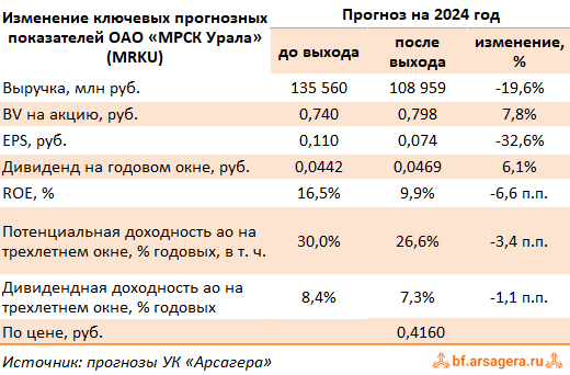 Изменение ключевых прогнозных показателей Россети Урал, (MRKU) 2023