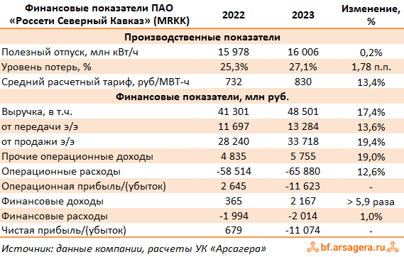 Ключевые показатели Россети Северный Кавказ, (MRKK) 2023