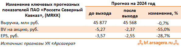 Изменение ключевых прогнозных показателей Россети Северный Кавказ, (MRKK) 2023