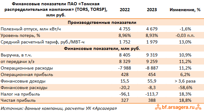 Ключевые показатели Томская распределительная компания, (TORS) 2023
