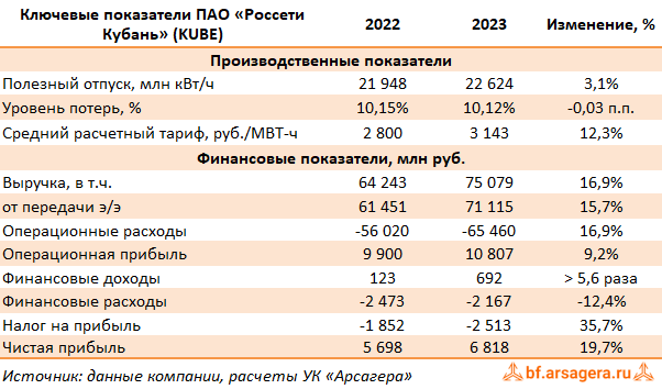Ключевые показатели Россети Кубань, (KUBE) 2023