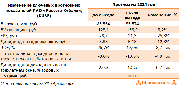 Изменение ключевых прогнозных показателей Россети Кубань, (KUBE) 2023