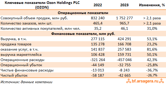Ключевые показатели Ozon Holdings PLC, (OZON) 2023