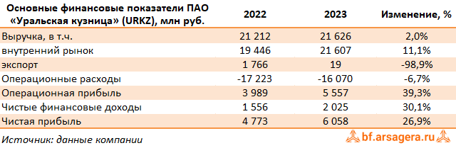 Ключевые показатели Уральская кузница, (URKZ) 2023