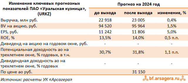 Изменение ключевых прогнозных показателей Уральская кузница, (URKZ) 2023