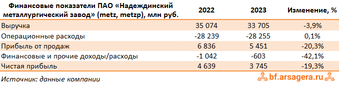 Ключевые показатели Надеждинский металлургический завод, (METZ) 2023