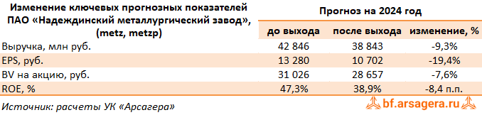 Изменение ключевых прогнозных показателей Надеждинский металлургический завод, (METZ) 2023