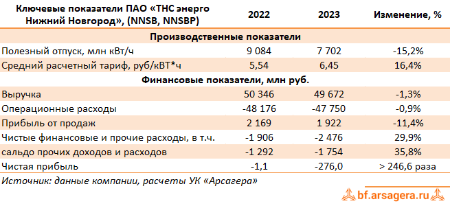 Ключевые показатели ТНС энерго Нижний Новгород, (NNSB) 2023