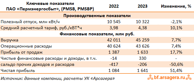 Ключевые показатели Пермэнергосбыт, (PMSB) 2023