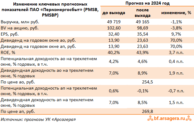 Изменение ключевых прогнозных показателей Пермэнергосбыт, (PMSB) 2023