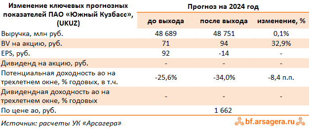 Изменение ключевых прогнозных показателей Южный Кузбасс, (UKUZ) 1Q2024
