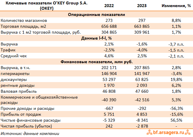Ключевые показатели O`KEY Group S.A., (OKEY) 2023