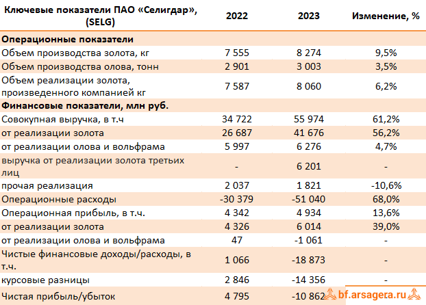 Ключевые показатели Селигдар, (SELG) 2023