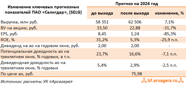 Изменение ключевых прогнозных показателей Селигдар, (SELG) 2023