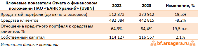Показатели Уралсиб, (USBN) 2023