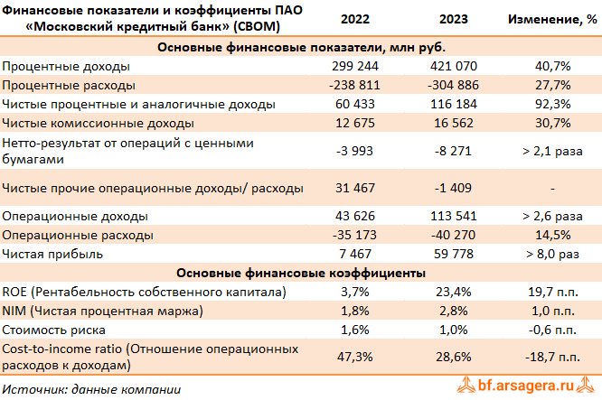 Показатели Московский кредитный банк, (CBOM) 2023