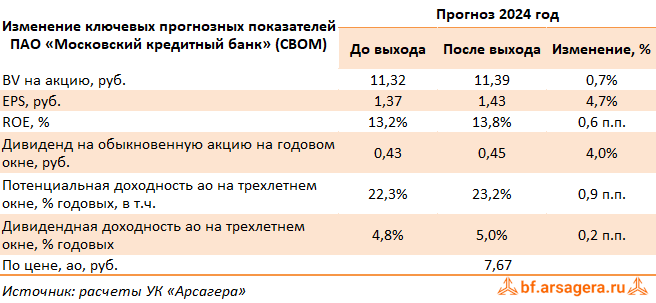Изменение ключевых прогнозных показателей Московский кредитный банк, (CBOM) 2023