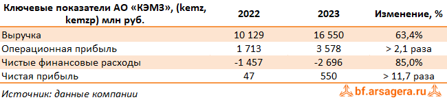 Ключевые показатели Ковровский электромеханический завод, (KEMZ) 2023