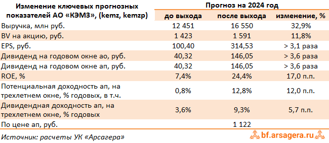 Изменение ключевых прогнозных показателей Ковровский электромеханический завод, (KEMZ) 2023