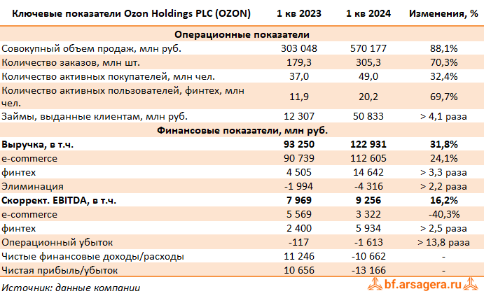 Ключевые показатели Ozon Holdings PLC, (OZON) 1Q2024