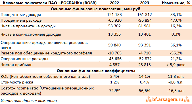 Показатели АКБ Росбанк, (ROSB) 2023