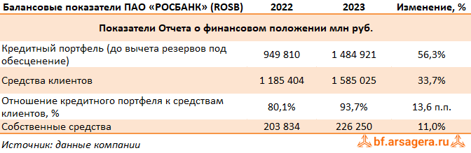 Показатели АКБ Росбанк, (ROSB) 2023
