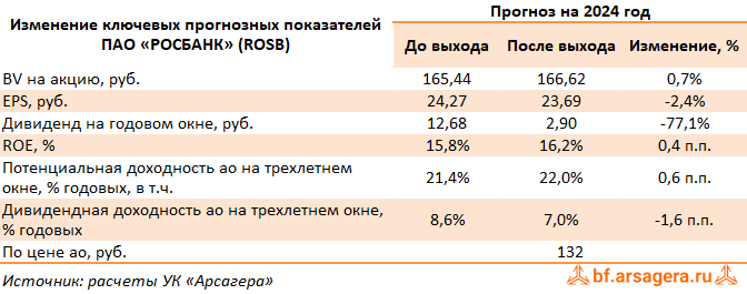 Изменение ключевых прогнозных показателей АКБ Росбанк, (ROSB) 2023