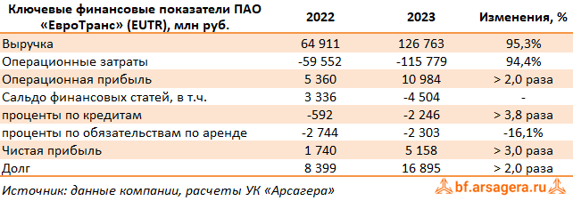 Ключевые показатели ЕвроТранс, (EUTR) 2023