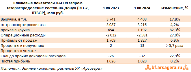 Ключевые показатели Газпром газораспределение Ростов-на-Дону, (RTGZ) 1Q2024