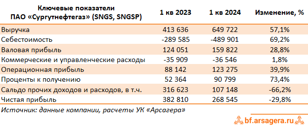 Ключевые показатели Сургутнефтегаз, (SNGS) 1Q2024
