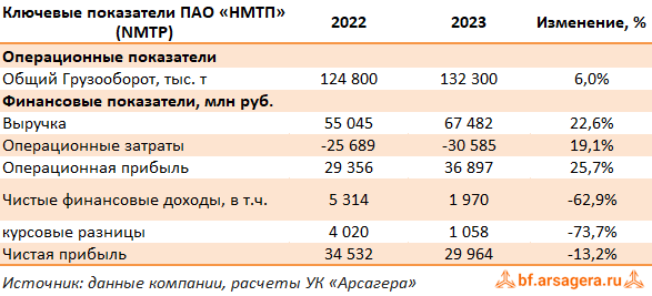 Ключевые показатели Новороссийский морской торговый порт, (NMTP) 2023