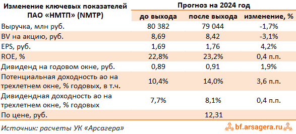 Изменение ключевых прогнозных показателей Новороссийский морской торговый порт, (NMTP) 2023