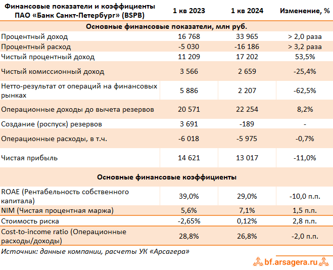 Показатели Банк Санкт-Петербург, (BSPB) 1Q2024
