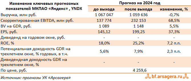 Изменение ключевых прогнозных показателей Yandex N.V., (YNDX) 1Q2024