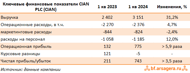 Ключевые показатели CIAN PLC, (CIAN) 1Q2024