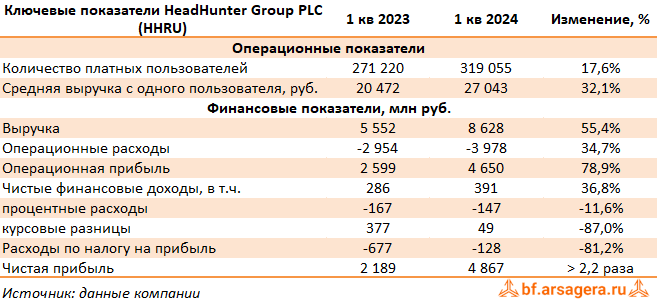 Ключевые показатели HeadHunter Group PLC,, (HHRU) 1Q2024