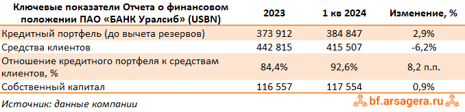 Показатели Уралсиб, (USBN) 1Q2024