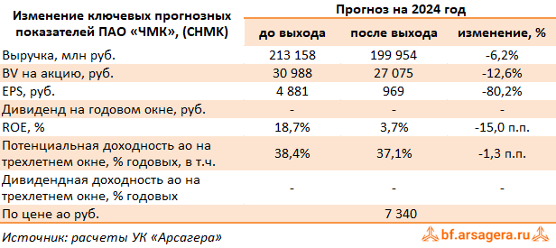 Изменение ключевых прогнозных показателей Челябинский металлургический комбинат, (CHMK) 1Q2024