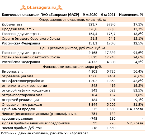 Ключевые показатели ПАО «Газпром» (GAZP) (GAZP), 3Q2021