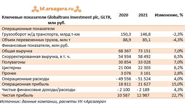 Ключевые показатели Globaltrans Investment plc, GLTR,  (GLTR), 2021