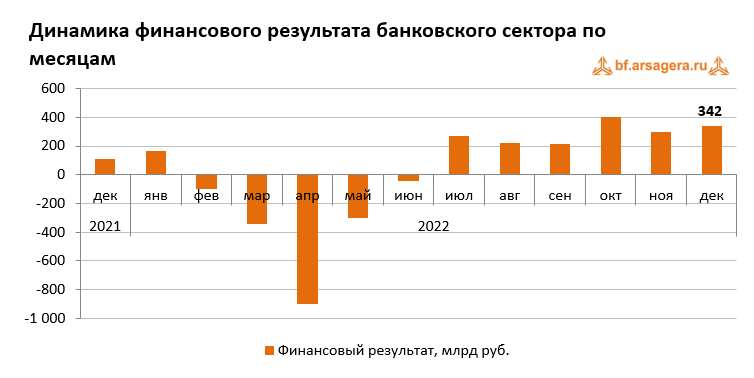 Динамика финансового результата банковского сектора по месяцам, январь 2023 г
