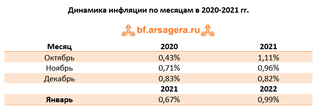 Динамика инфляции по месяцам в 2020-2021 гг. январь 2022