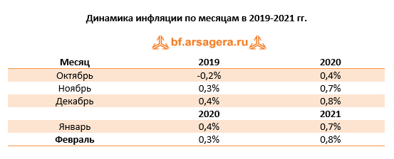 Динамика инфляции по месяцам в 2019-2021 гг., февраль 2021