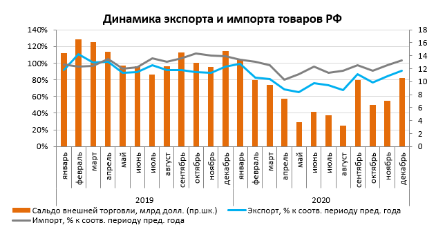 Динамика экспорта и импорта товаров РФ, февралья 2021